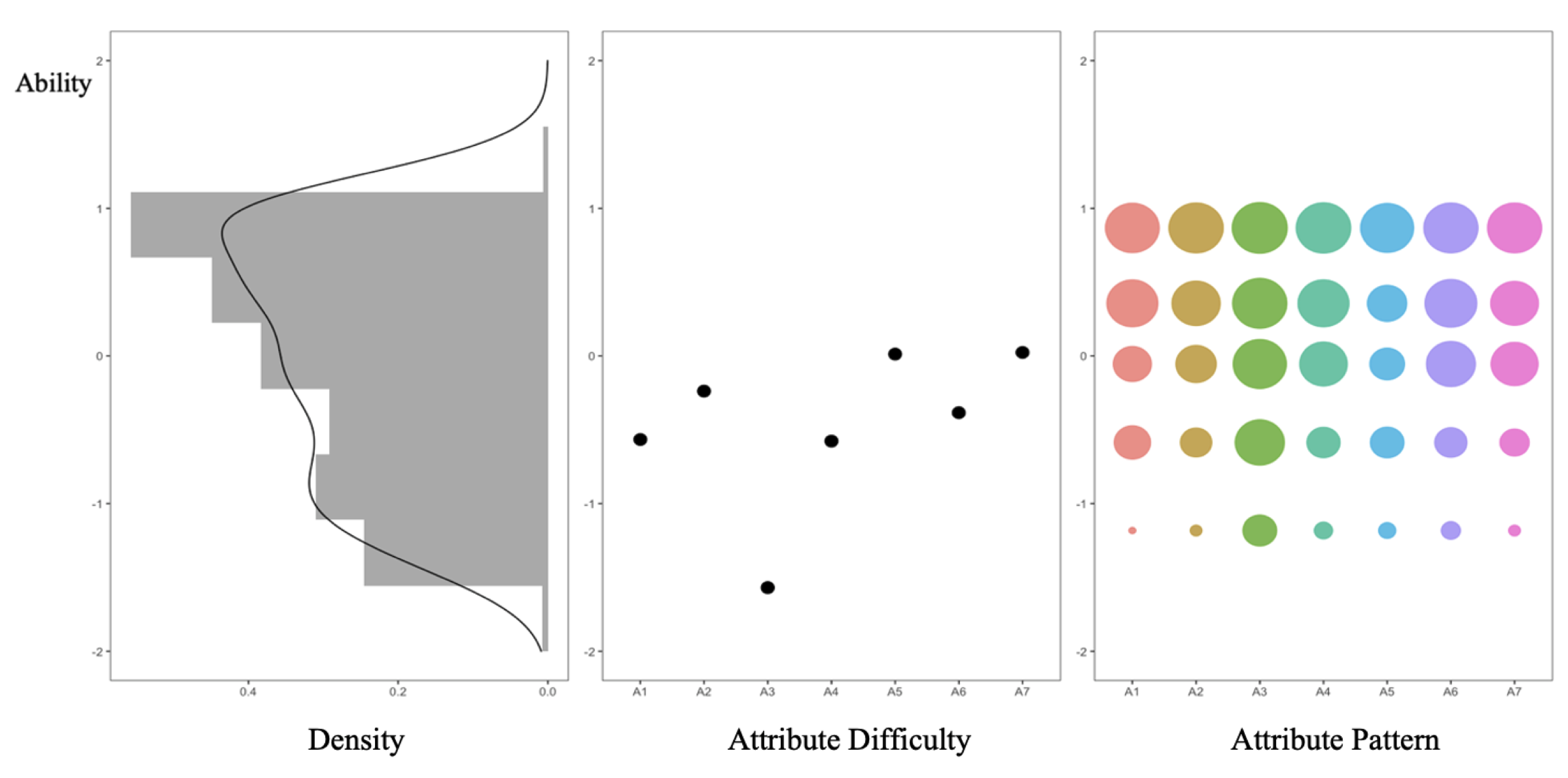 MGZA visualization showing ability density, attribute difficulty, and attribute mastery patterns